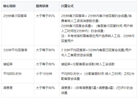 抖音飛鴿服務(wù)考核指標(biāo)說明